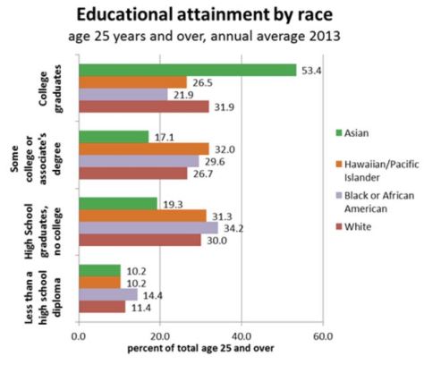 Educational attainment by race
